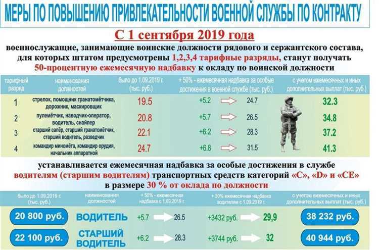 Зарплата рядового контрактника в армии России в 2024 году: размер выплат и условия получения